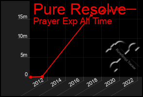 Total Graph of Pure Resolve