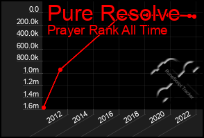 Total Graph of Pure Resolve