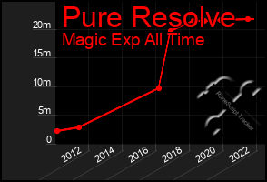 Total Graph of Pure Resolve