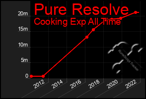 Total Graph of Pure Resolve