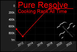 Total Graph of Pure Resolve