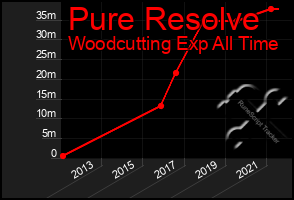 Total Graph of Pure Resolve