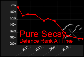 Total Graph of Pure Secsy