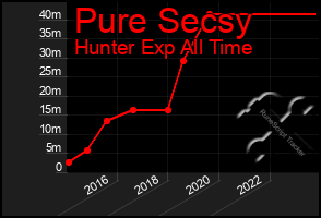 Total Graph of Pure Secsy