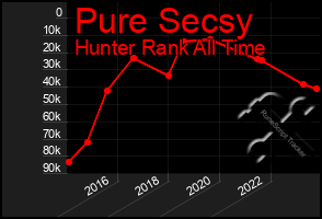 Total Graph of Pure Secsy