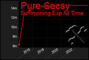 Total Graph of Pure Secsy