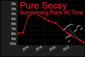 Total Graph of Pure Secsy