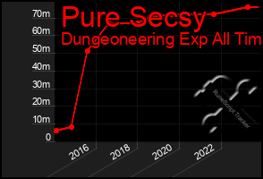 Total Graph of Pure Secsy