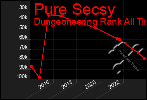 Total Graph of Pure Secsy