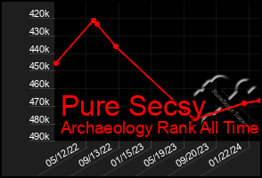 Total Graph of Pure Secsy