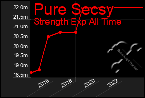 Total Graph of Pure Secsy