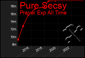 Total Graph of Pure Secsy