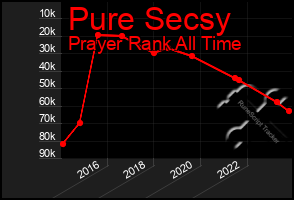 Total Graph of Pure Secsy