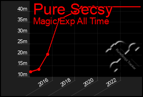 Total Graph of Pure Secsy