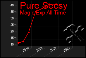 Total Graph of Pure Secsy