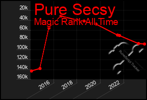 Total Graph of Pure Secsy