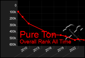 Total Graph of Pure Ton