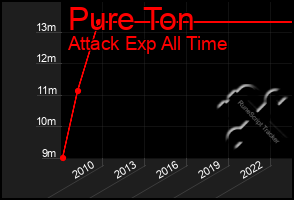 Total Graph of Pure Ton