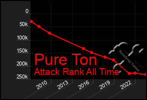 Total Graph of Pure Ton