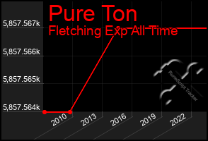 Total Graph of Pure Ton