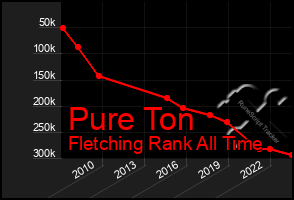 Total Graph of Pure Ton