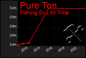 Total Graph of Pure Ton