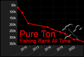 Total Graph of Pure Ton