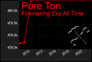 Total Graph of Pure Ton