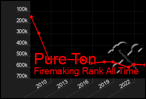 Total Graph of Pure Ton