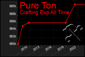 Total Graph of Pure Ton