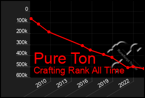 Total Graph of Pure Ton