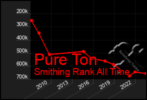 Total Graph of Pure Ton