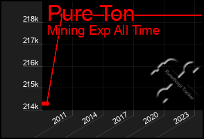 Total Graph of Pure Ton