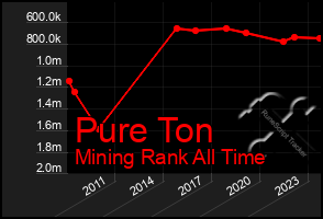 Total Graph of Pure Ton