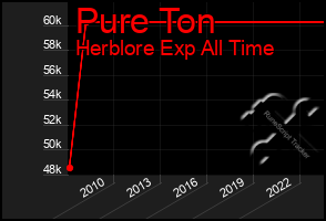 Total Graph of Pure Ton