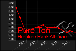 Total Graph of Pure Ton