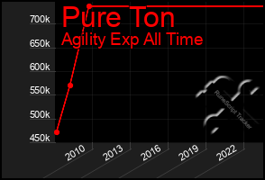 Total Graph of Pure Ton