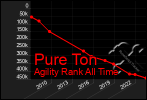 Total Graph of Pure Ton