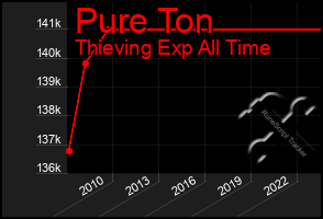 Total Graph of Pure Ton