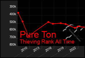 Total Graph of Pure Ton