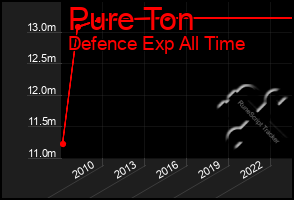 Total Graph of Pure Ton