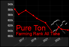 Total Graph of Pure Ton