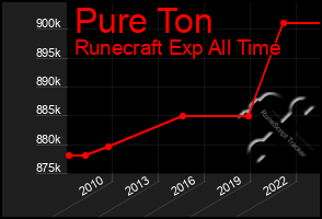 Total Graph of Pure Ton