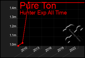 Total Graph of Pure Ton