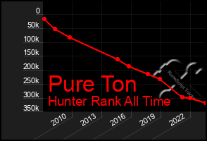 Total Graph of Pure Ton