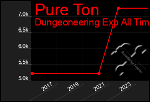 Total Graph of Pure Ton