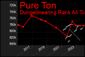 Total Graph of Pure Ton