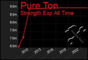 Total Graph of Pure Ton