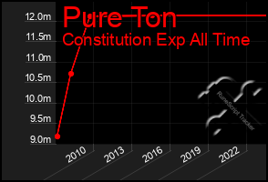 Total Graph of Pure Ton