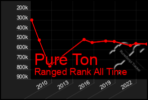 Total Graph of Pure Ton